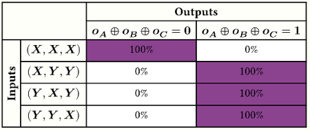 GHZ test distribution XOR