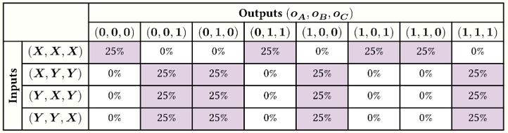 Conditional distribution for Mermin's GHZ experiment.