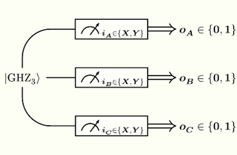 Circuit for Mermin's GHZ experiment.