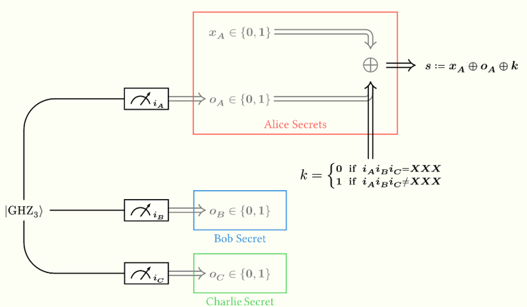 Secret sharing sealing phase