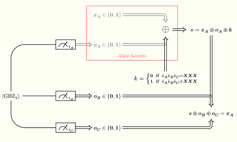 Secret sharing unsealing phase