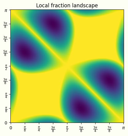 Landscape of local fractions for Bell experiment.