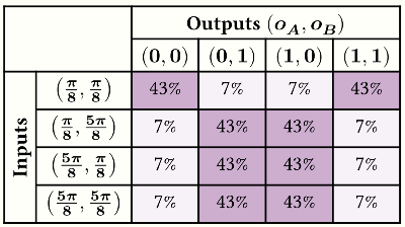 Conditional distribution for Bell's experiment.