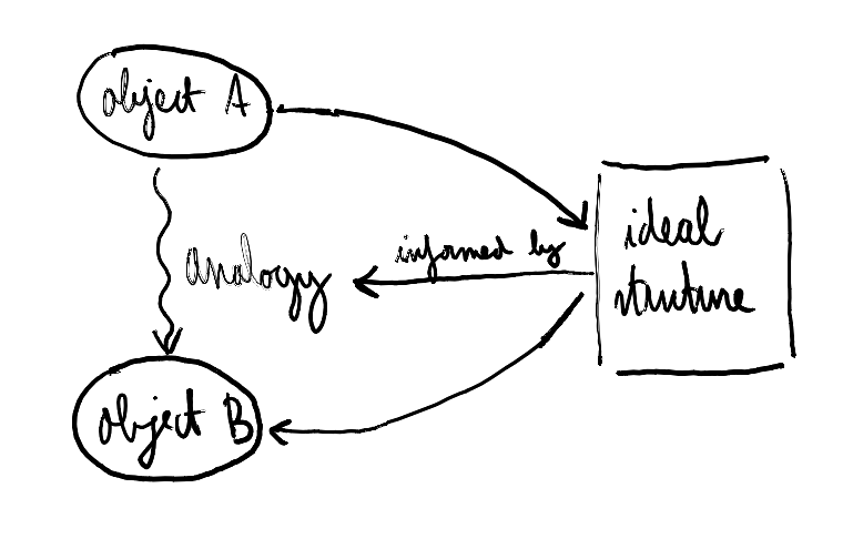 Analogies and objects.