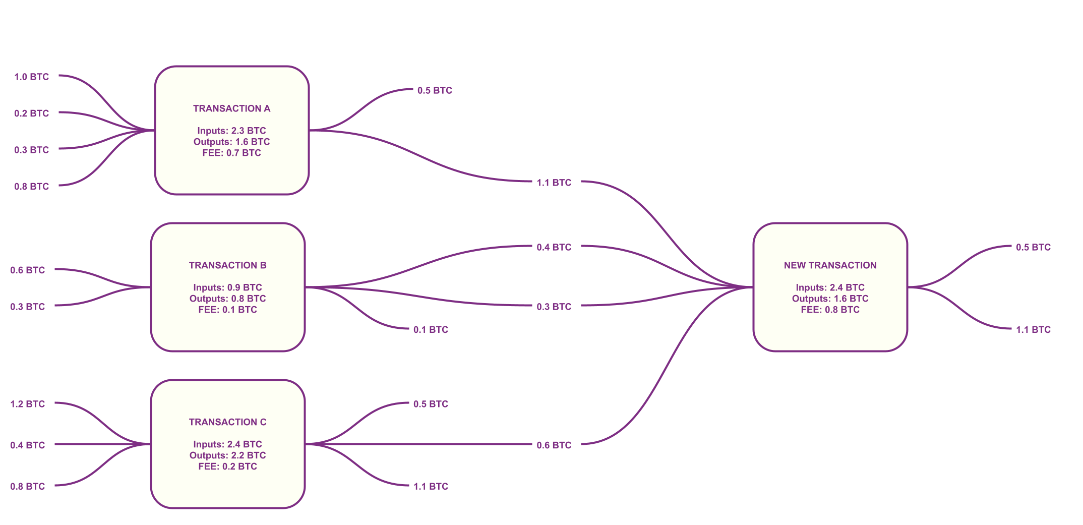 How transactions are connected in the UTXO model.