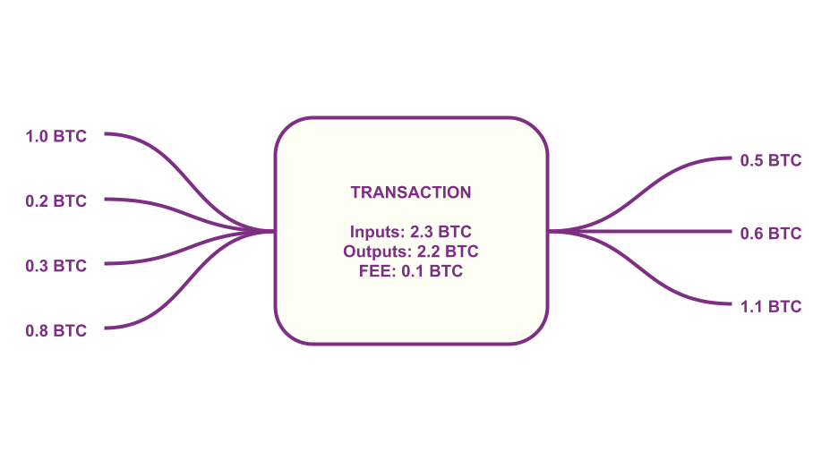 Depiction of a transaction in the UTXO model.